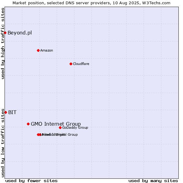 Market position of GMO Internet Group vs. BIT vs. Beyond.pl