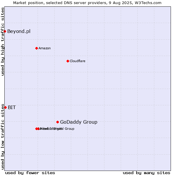 Market position of GoDaddy Group vs. BIT vs. Beyond.pl
