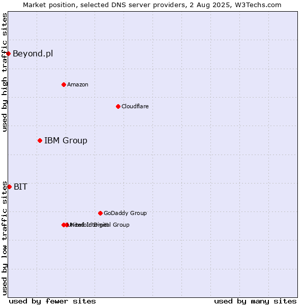 Market position of IBM Group vs. BIT vs. Beyond.pl