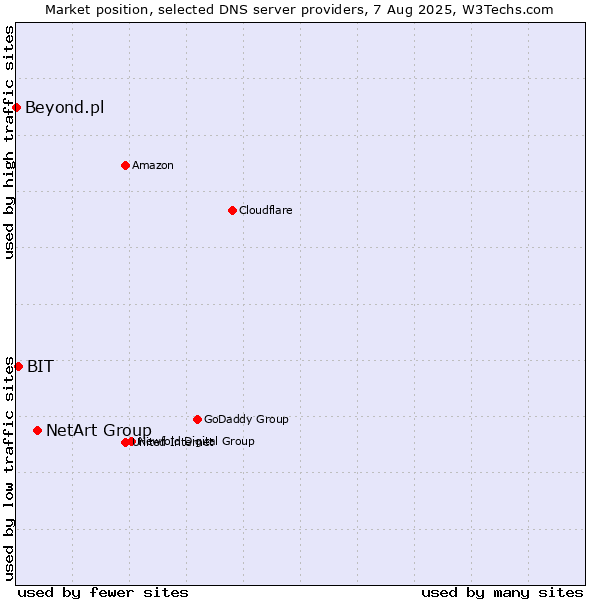 Market position of NetArt Group vs. BIT vs. Beyond.pl