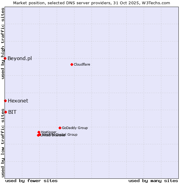 Market position of BIT vs. Hexonet vs. Beyond.pl