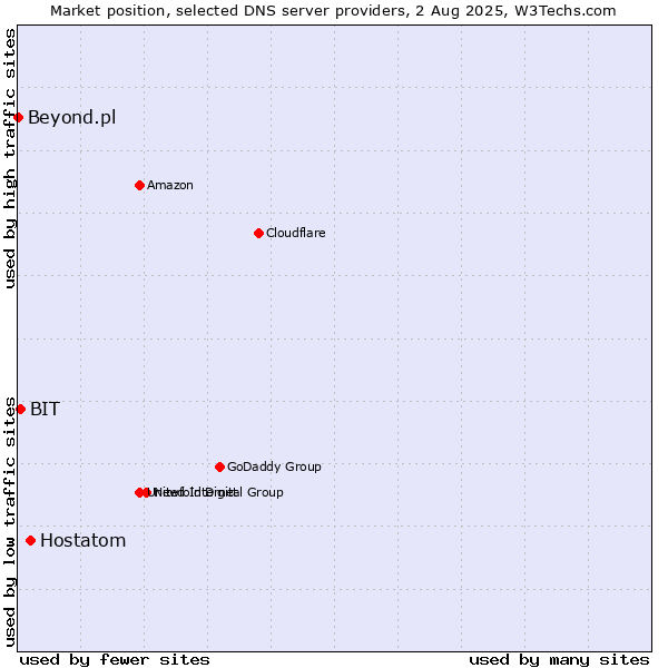 Market position of Hostatom vs. BIT vs. Beyond.pl