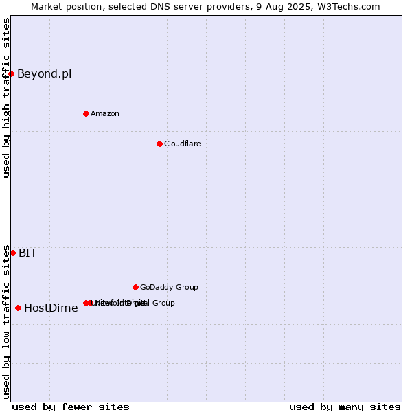 Market position of HostDime vs. BIT vs. Beyond.pl