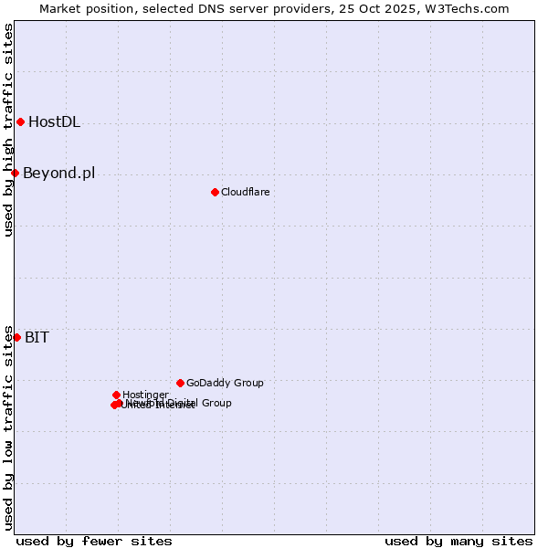 Market position of HostDL vs. BIT vs. Beyond.pl