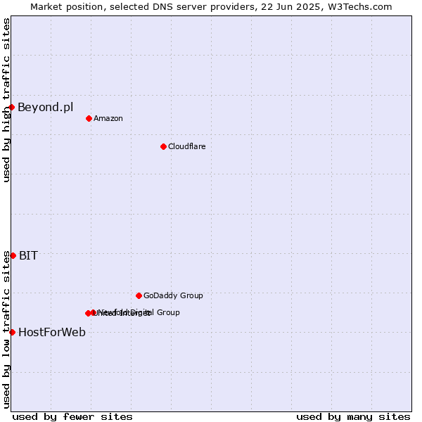 Market position of BIT vs. HostForWeb vs. Beyond.pl