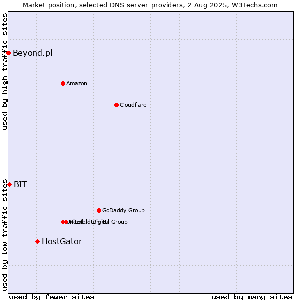 Market position of HostGator vs. BIT vs. Beyond.pl