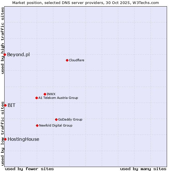 Market position of BIT vs. HostingHouse vs. Beyond.pl
