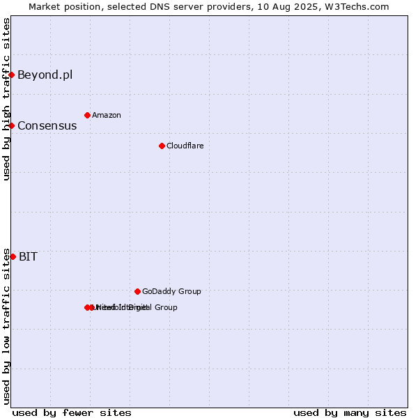 Market position of BIT vs. Beyond.pl vs. Consensus