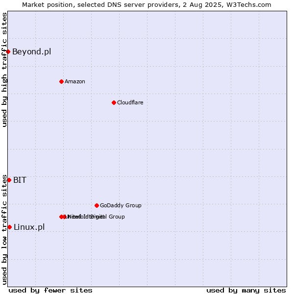 Market position of Linux.pl vs. BIT vs. Beyond.pl