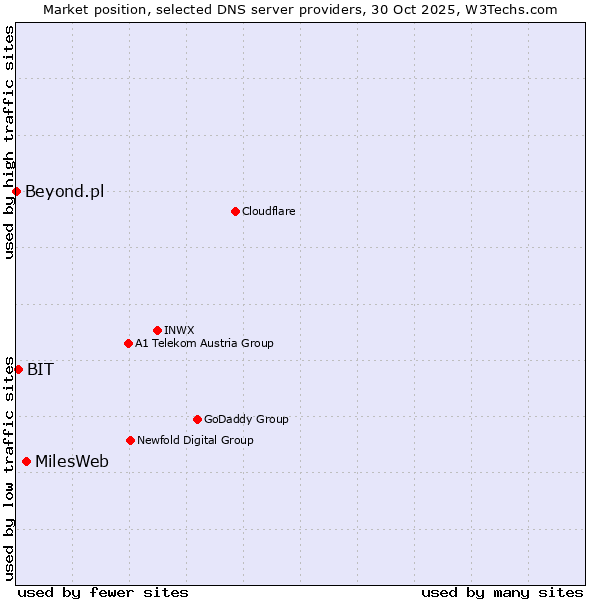 Market position of MilesWeb vs. BIT vs. Beyond.pl