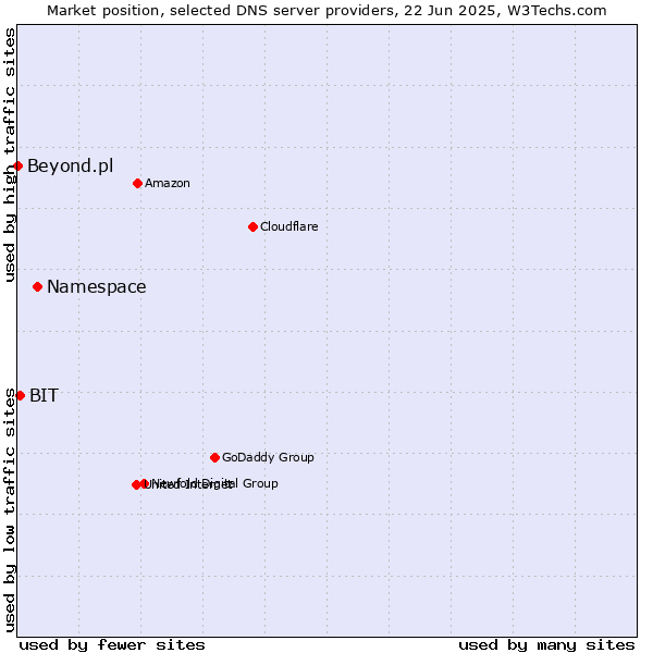 Market position of Namespace vs. BIT vs. Beyond.pl