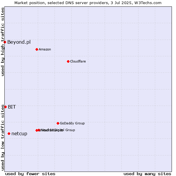 Market position of netcup vs. BIT vs. Beyond.pl