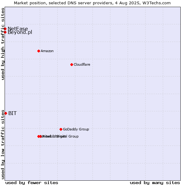 Market position of BIT vs. Beyond.pl vs. NetEase