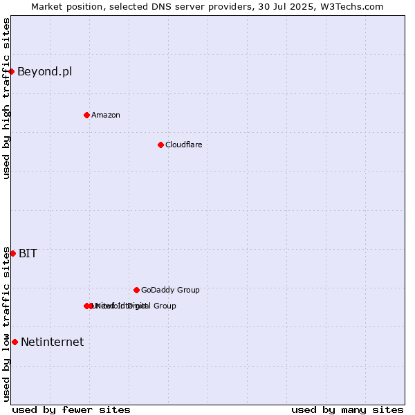 Market position of Netinternet vs. BIT vs. Beyond.pl