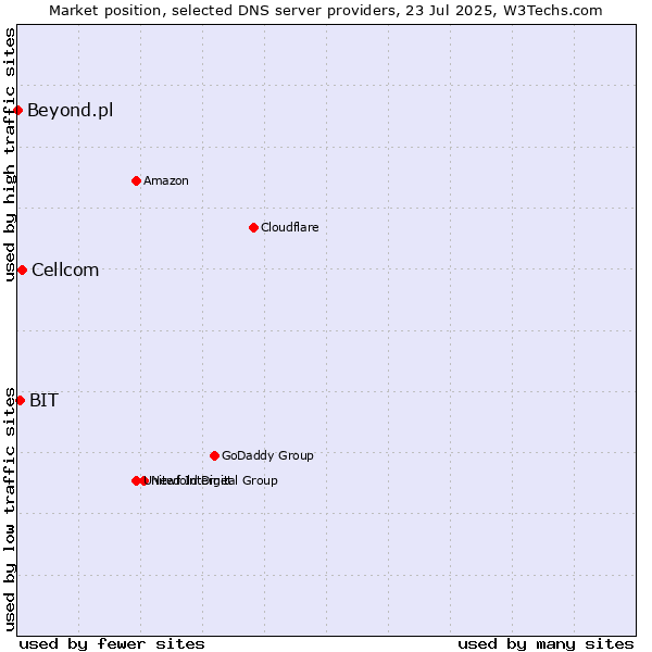 Market position of Cellcom vs. BIT vs. Beyond.pl
