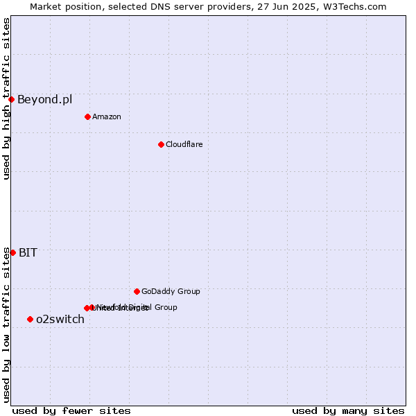 Market position of o2switch vs. BIT vs. Beyond.pl