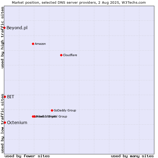 Market position of BIT vs. Octenium vs. Beyond.pl