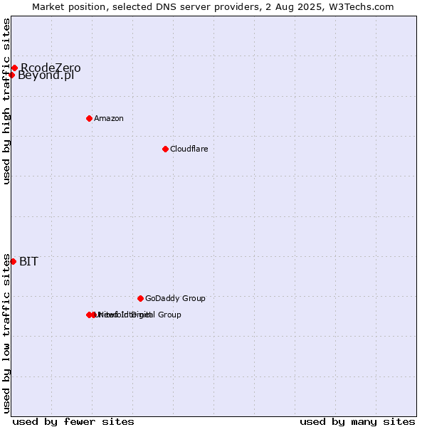 Market position of RcodeZero vs. BIT vs. Beyond.pl