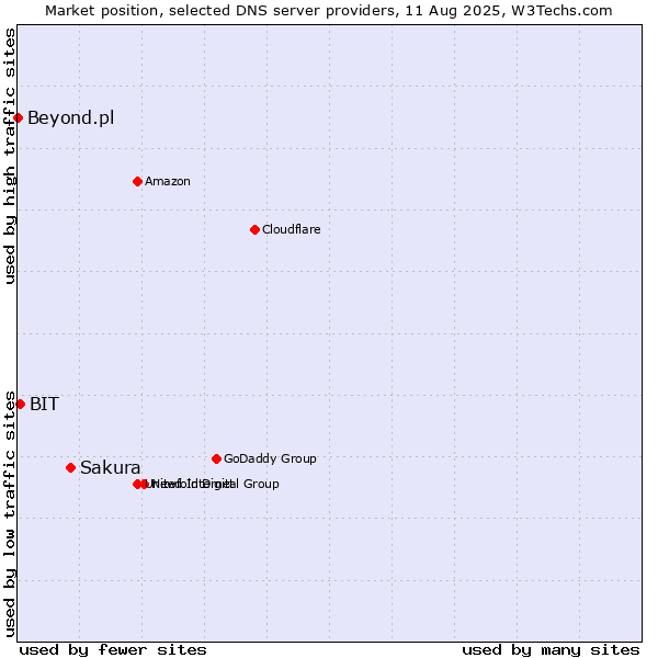 Market position of Sakura vs. BIT vs. Beyond.pl