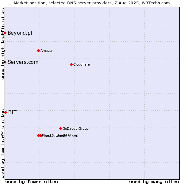 Market position of BIT vs. Servers.com vs. Beyond.pl