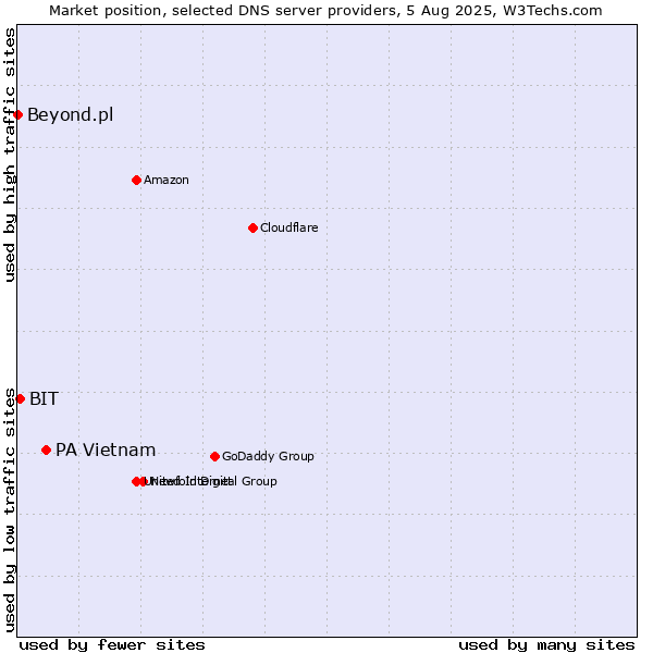 Market position of PA Vietnam vs. BIT vs. Beyond.pl