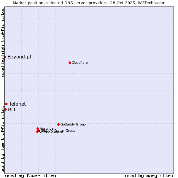 Market position of Telenet vs. BIT vs. Beyond.pl
