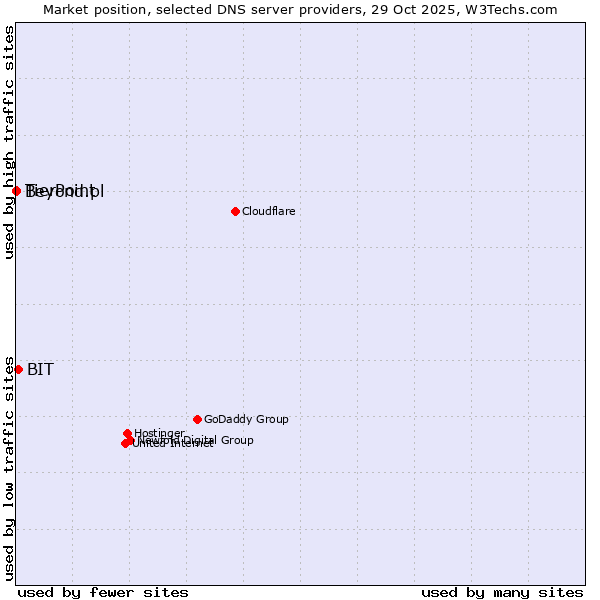 Market position of BIT vs. TierPoint vs. Beyond.pl