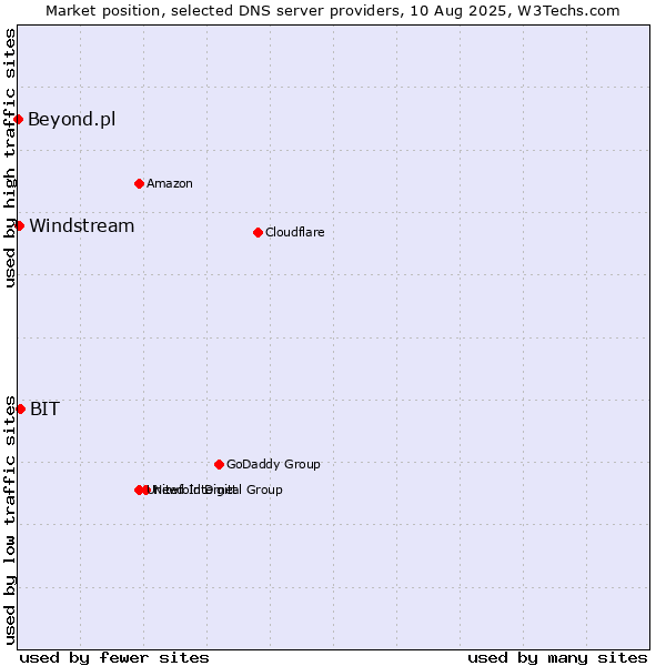 Market position of BIT vs. Windstream vs. Beyond.pl