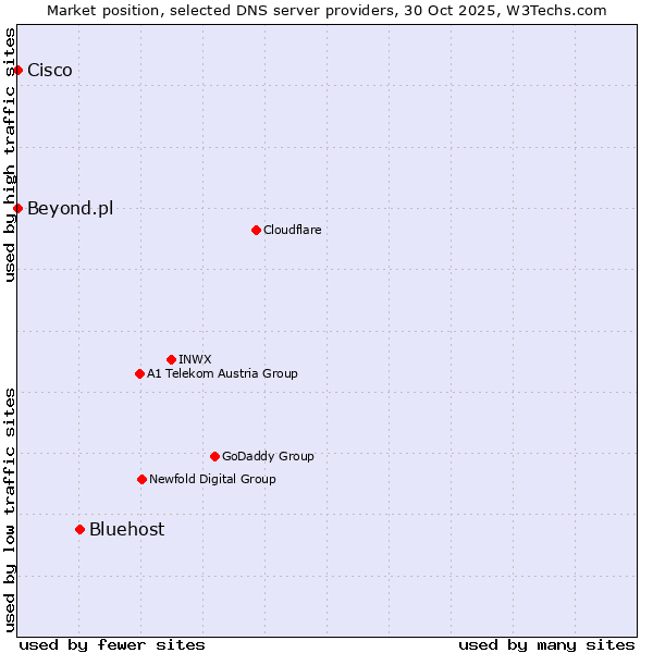 Market position of Bluehost vs. Beyond.pl vs. Cisco