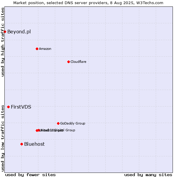 Market position of Bluehost vs. FirstVDS vs. Beyond.pl