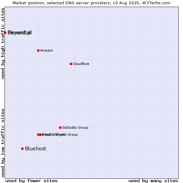 Market position of Bluehost vs. Flexential vs. Beyond.pl