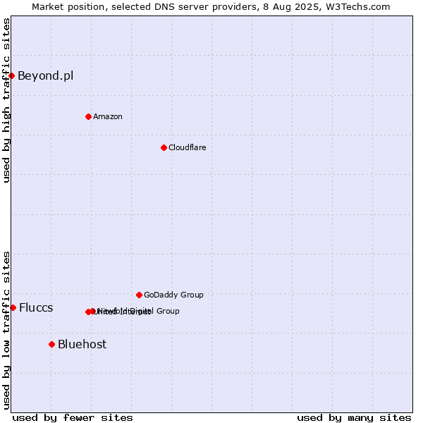 Market position of Bluehost vs. Fluccs vs. Beyond.pl