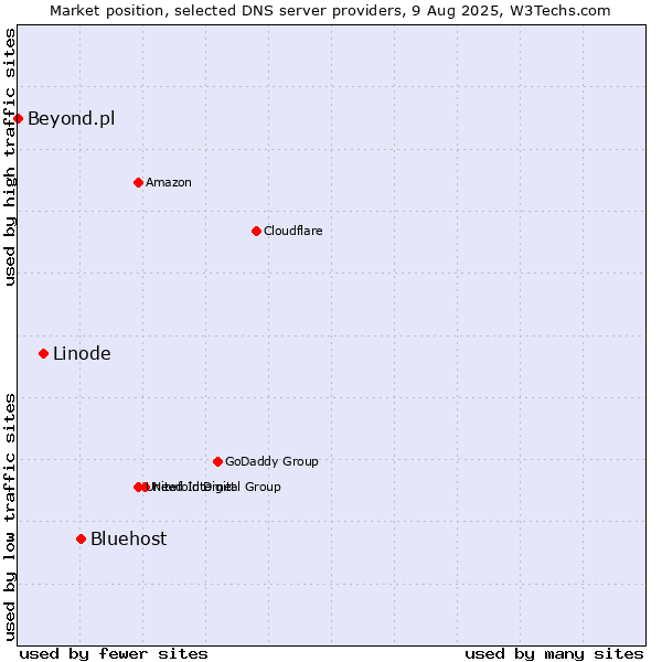 Market position of Bluehost vs. Linode vs. Beyond.pl