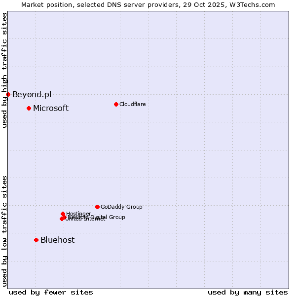 Market position of Bluehost vs. Microsoft vs. Beyond.pl