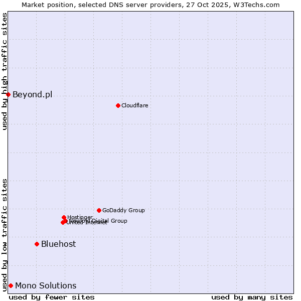Market position of Bluehost vs. Mono Solutions vs. Beyond.pl