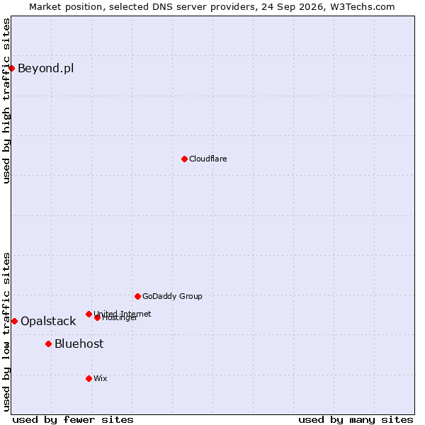 Market position of Bluehost vs. Opalstack vs. Beyond.pl