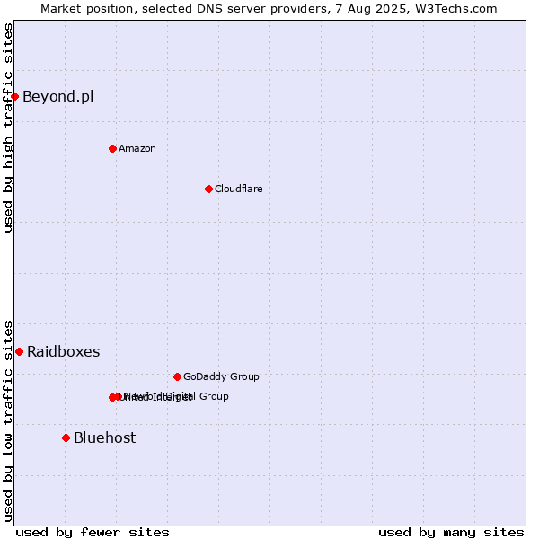 Market position of Bluehost vs. Raidboxes vs. Beyond.pl