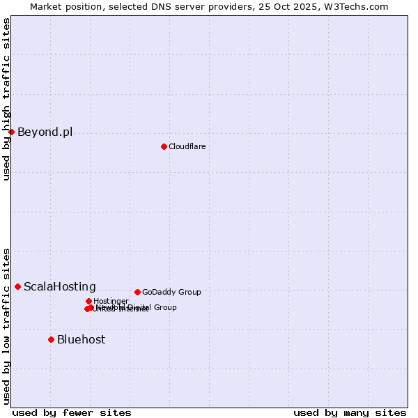 Market position of Bluehost vs. ScalaHosting vs. Beyond.pl