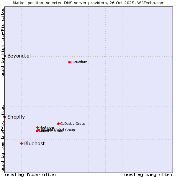 Market position of Bluehost vs. Shopify vs. Beyond.pl