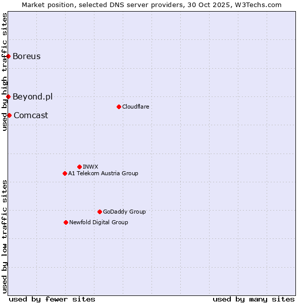 Market position of Comcast vs. Beyond.pl vs. Boreus