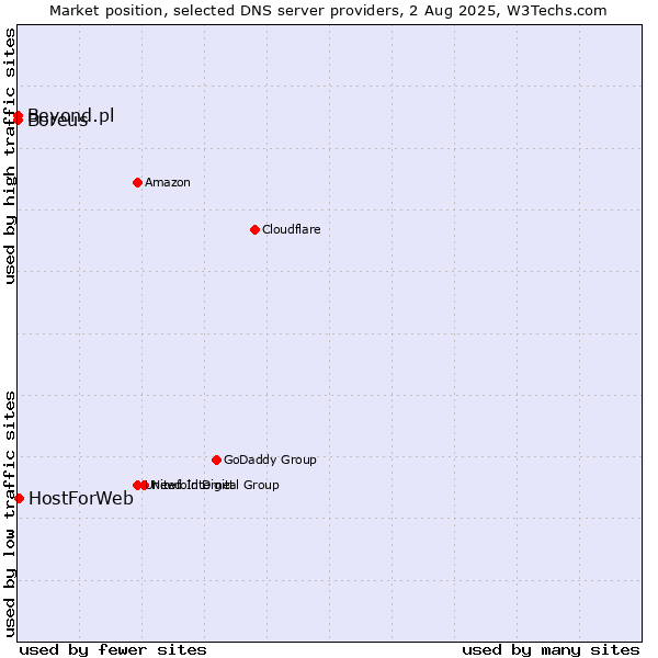 Market position of HostForWeb vs. Beyond.pl vs. Boreus