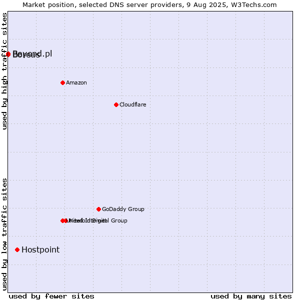 Market position of Hostpoint vs. Beyond.pl vs. Boreus