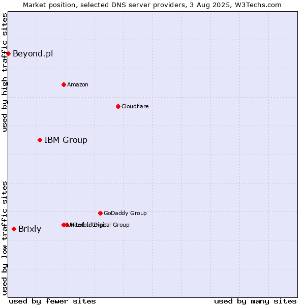 Market position of IBM Group vs. Brixly vs. Beyond.pl