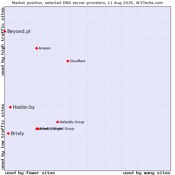 Market position of Hoster.by vs. Brixly vs. Beyond.pl