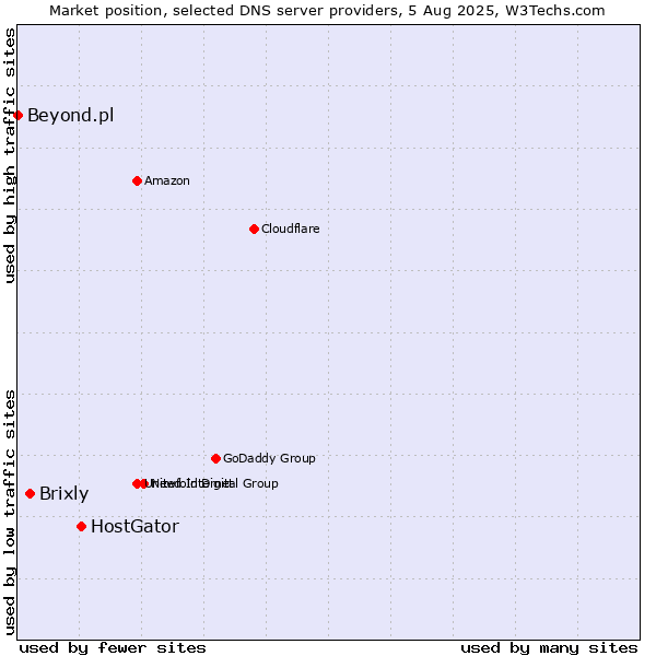 Market position of HostGator vs. Brixly vs. Beyond.pl