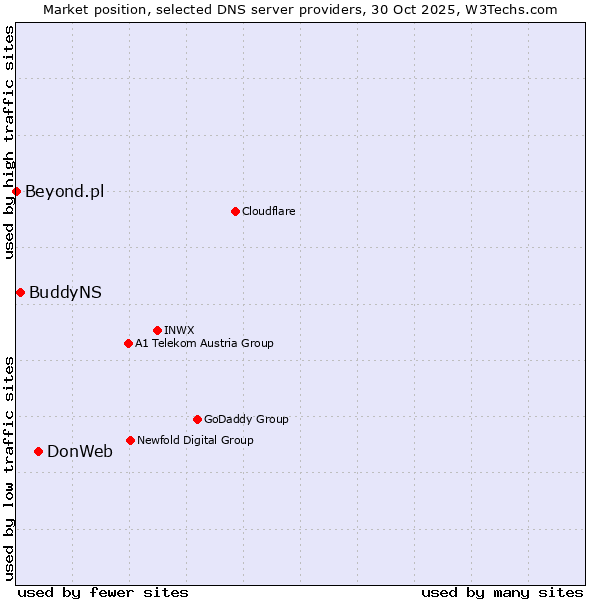 Market position of DonWeb vs. BuddyNS vs. Beyond.pl