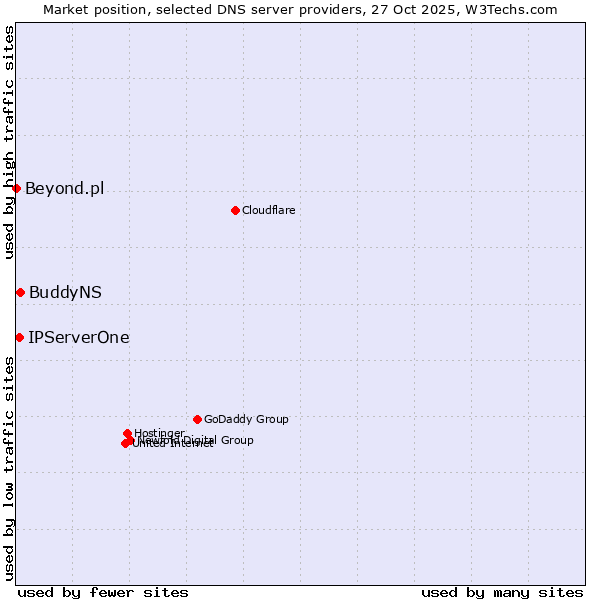 Market position of BuddyNS vs. IPServerOne vs. Beyond.pl