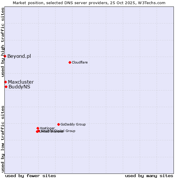 Market position of BuddyNS vs. Maxcluster vs. Beyond.pl