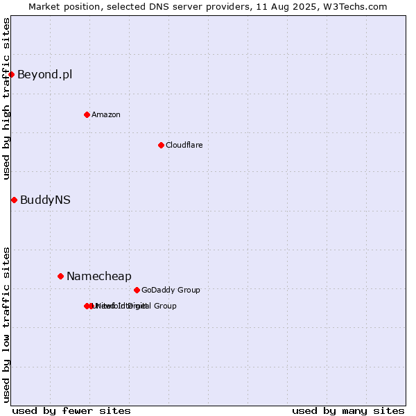 Market position of Namecheap vs. BuddyNS vs. Beyond.pl