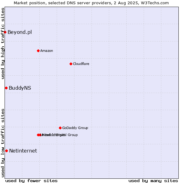Market position of Netinternet vs. BuddyNS vs. Beyond.pl